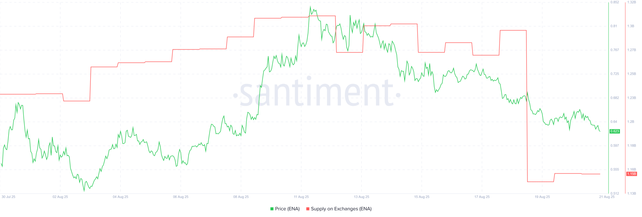 ENA Supply on Exchanges. Source: Santiment.