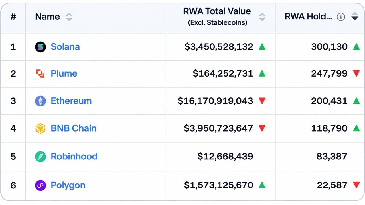 Solana Hits 300,000 RWA Holders as Ethereum's $16.3 Billion Value Lead Starts to Slip – Bitcoin News